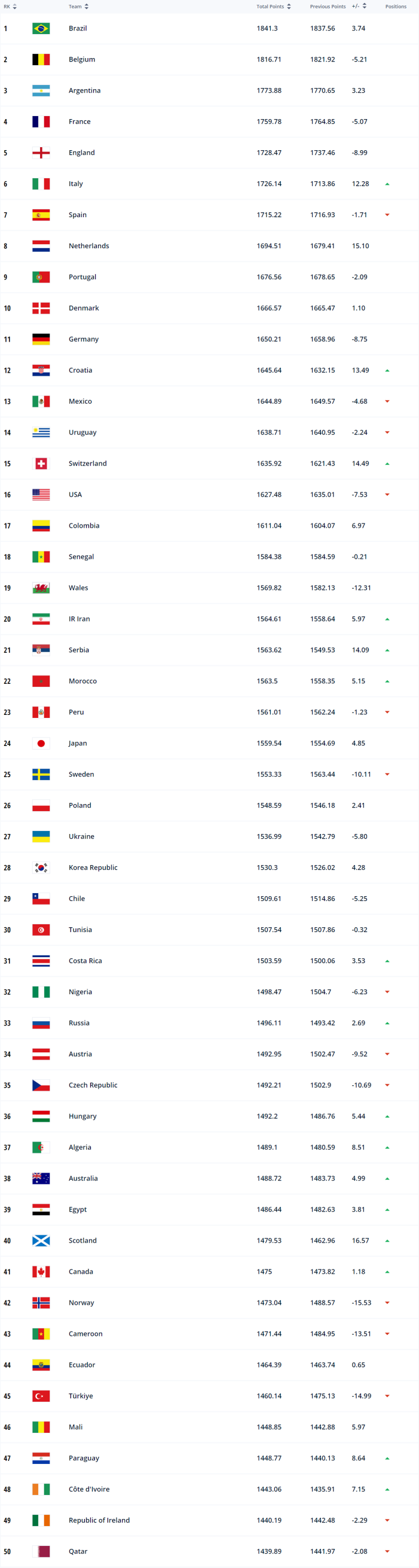 FULL LIST Men's FIFA/CocaCola World Ranking 2022, Brazil on Top