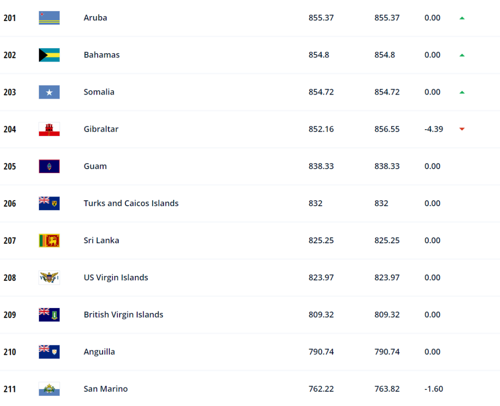 FULL LIST Men's FIFA/CocaCola World Ranking 2022, Brazil on Top